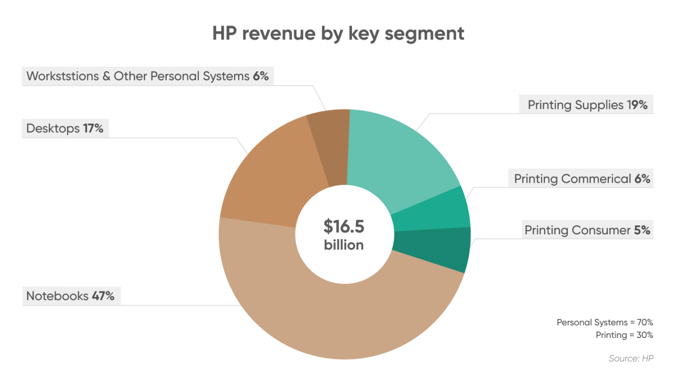 Stock Price Hp