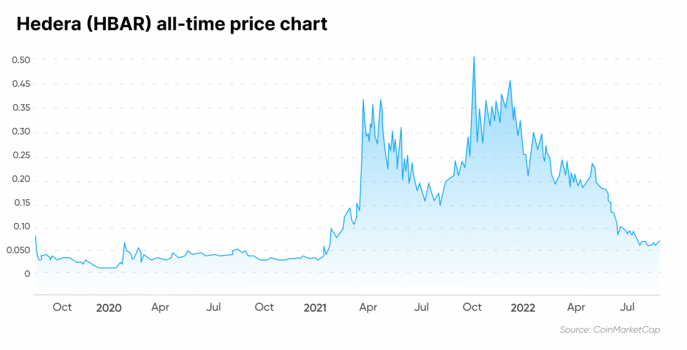 Hedera Stock Price