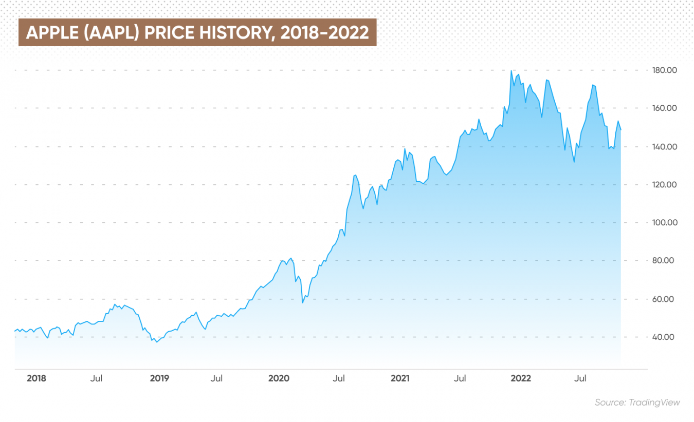 how-much-will-apple-stock-be-worth-in-10-years