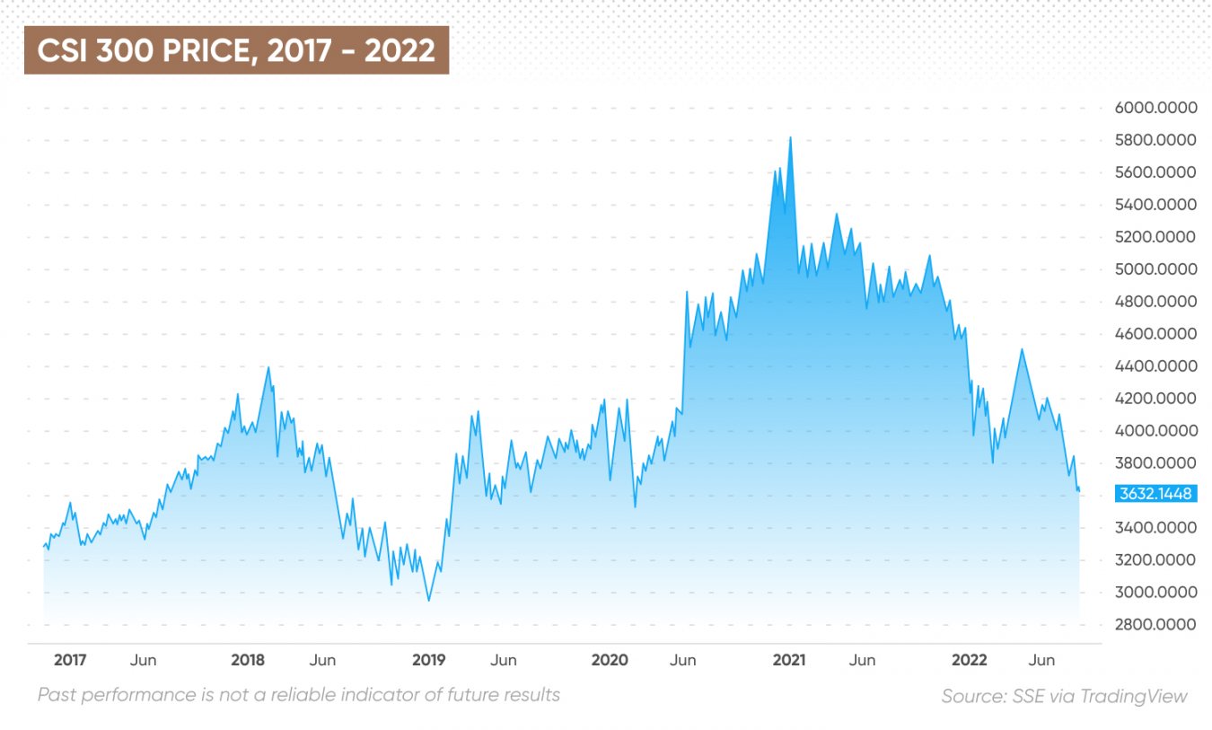 How To Trade On The Chinese Stock Market