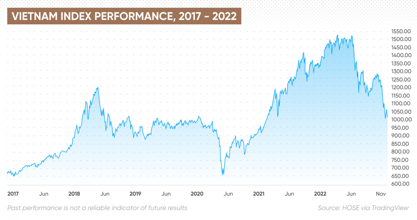 Stock Market In Vietnam