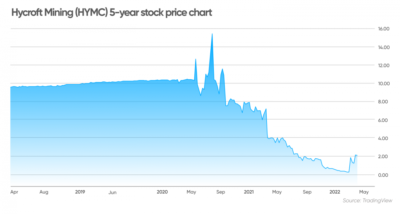 Hycroft Mining stock forecast Will HYMC recover?