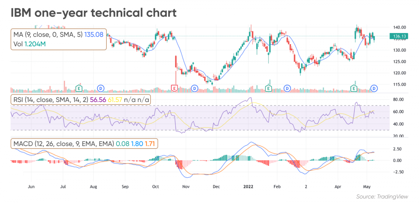 IBM stock forecast Market remains sceptical