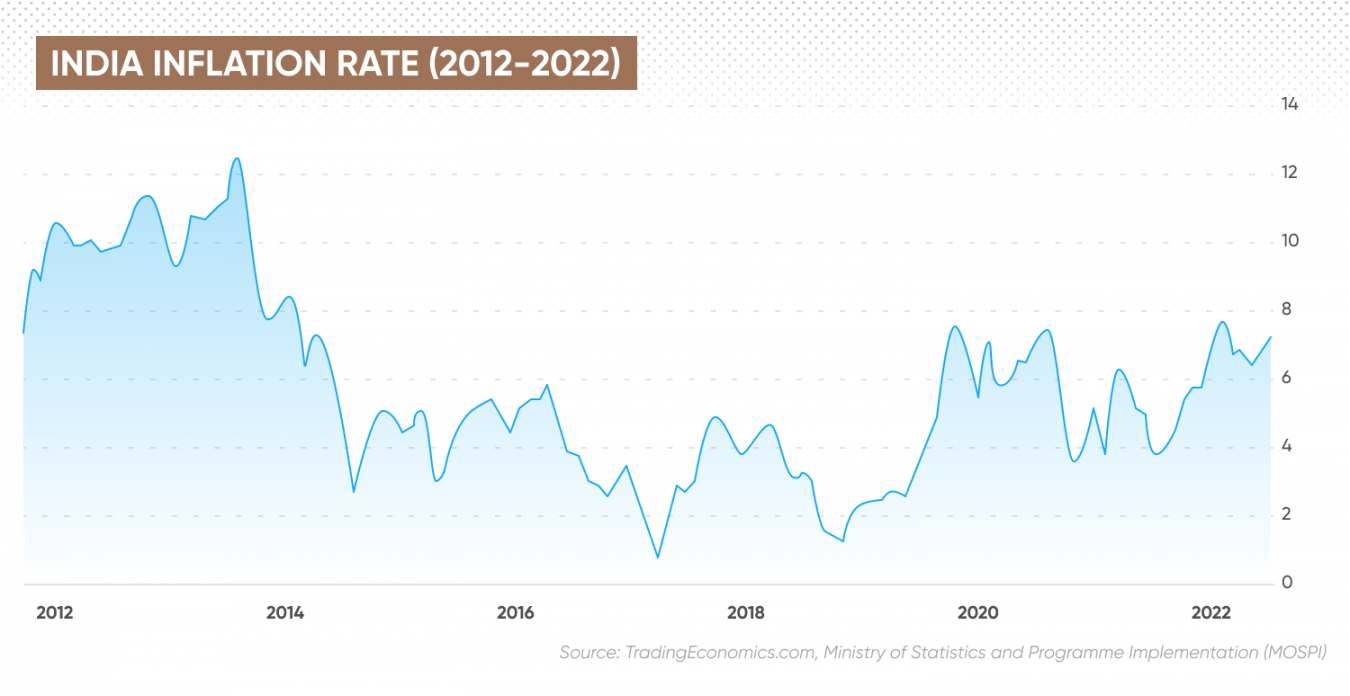 India Inflation Rate What Is India's Inflation Rate?