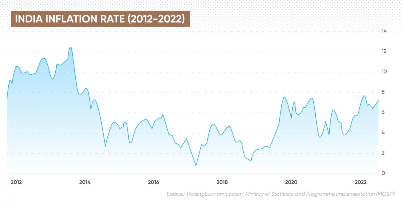 What Is The Yearly Inflation Rate In India