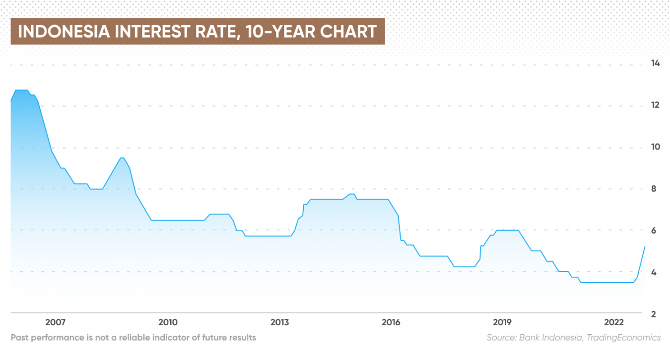 Indonesia Interest Rate Rise Everything You Need to Know