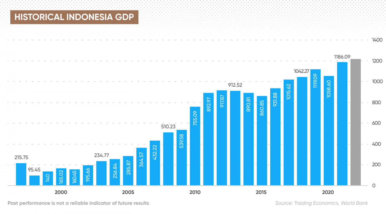 Indonesia Recession Is Indonesia In a Recession?