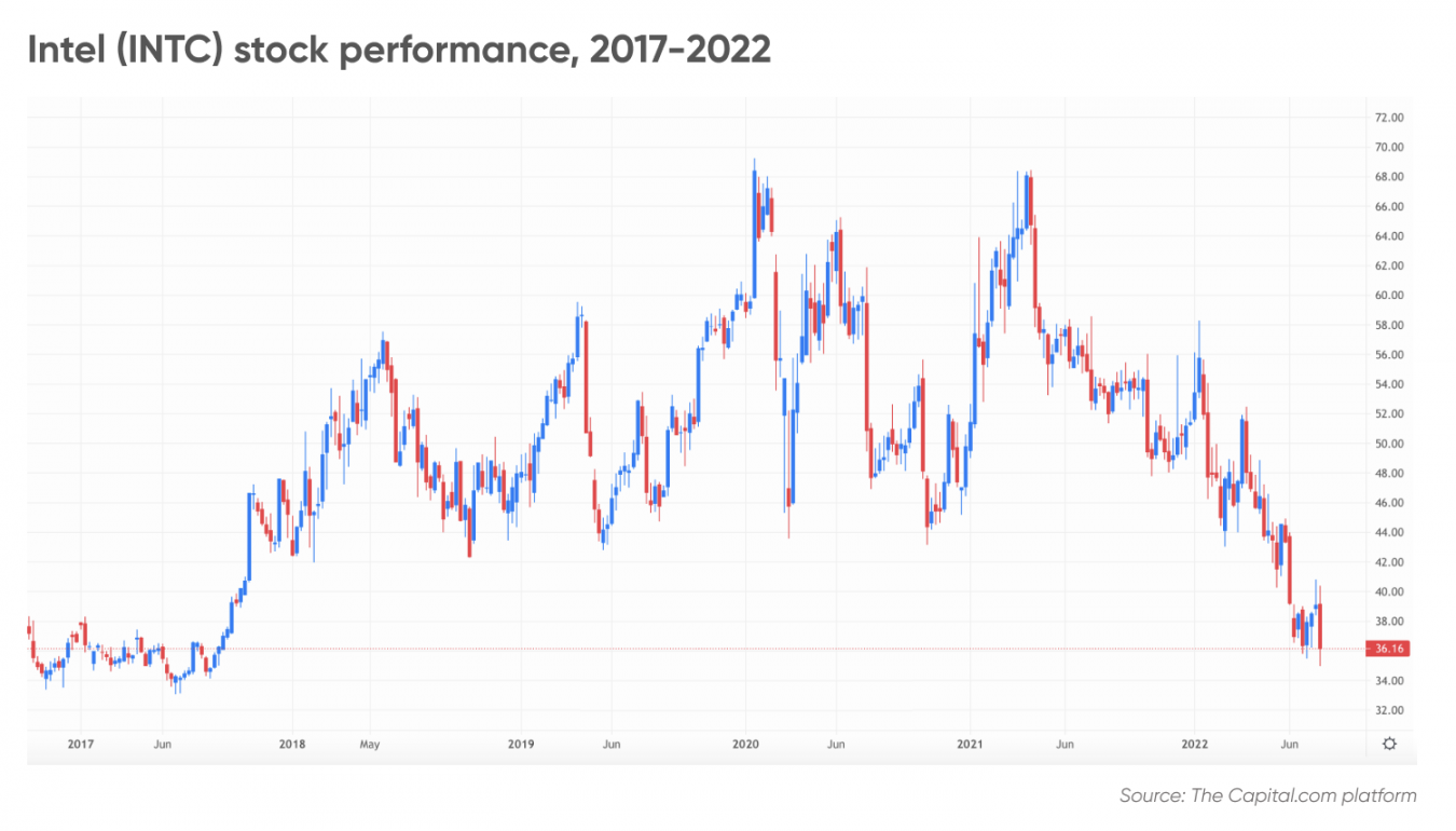 Is Intel Good Stock To Buy