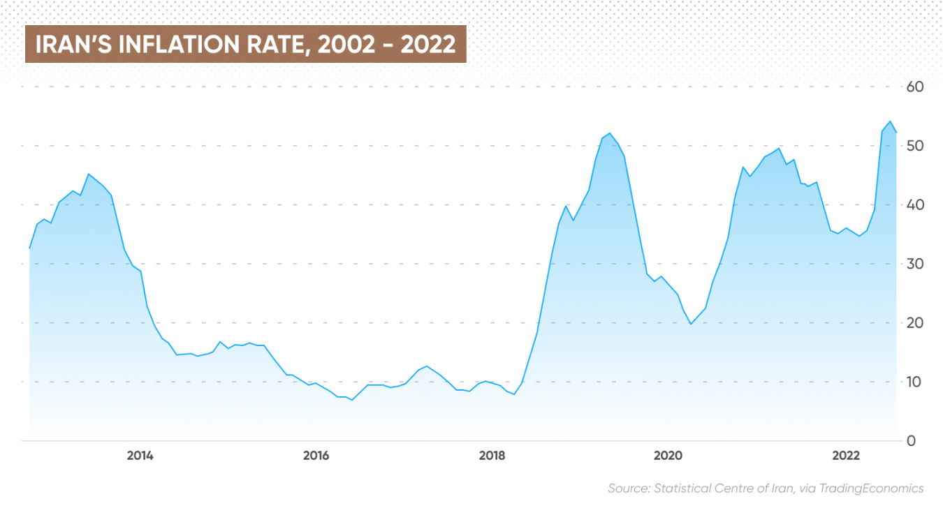 Iran Inflation Rate How High Will Inflation Go?