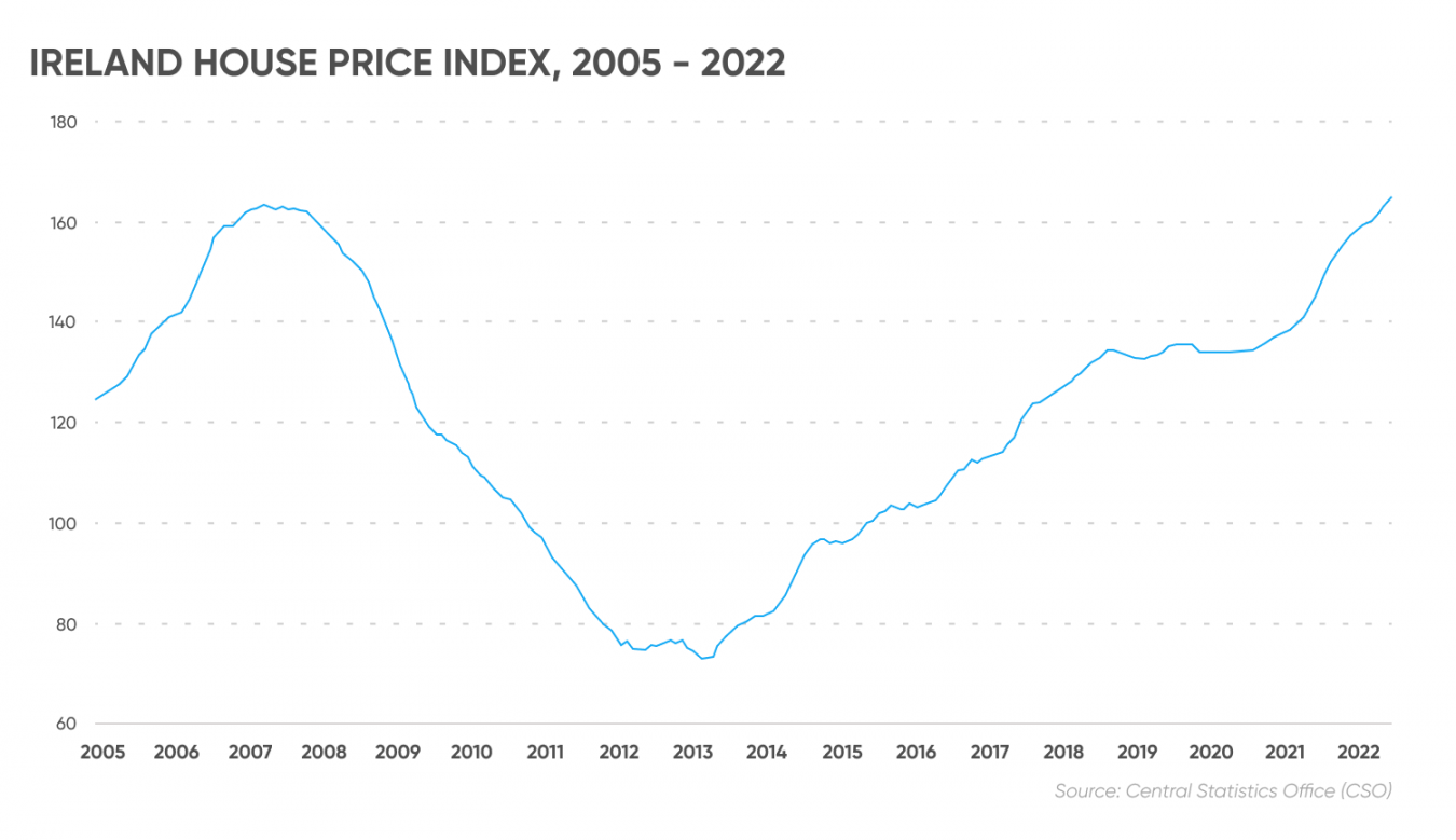 Ireland Property Crash Will House Prices Drop In Ireland?