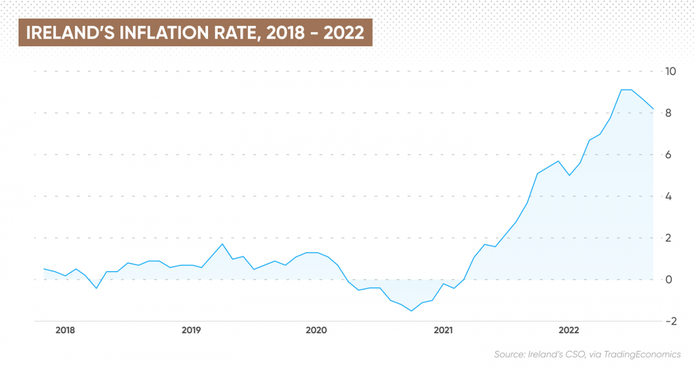 Ireland Inflation Rate What Is The Current Inflation Rate In Ireland?