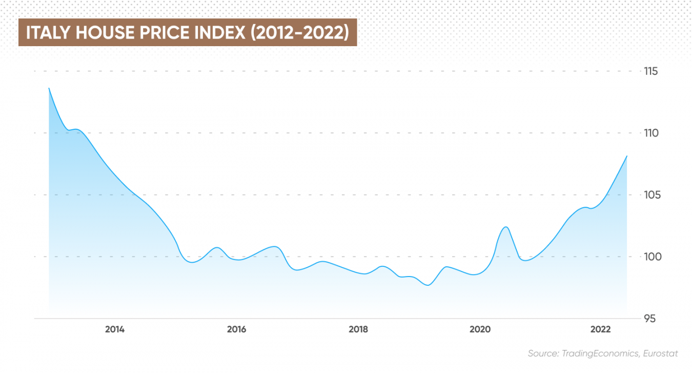 House Prices In Italy Housing Market Predictions