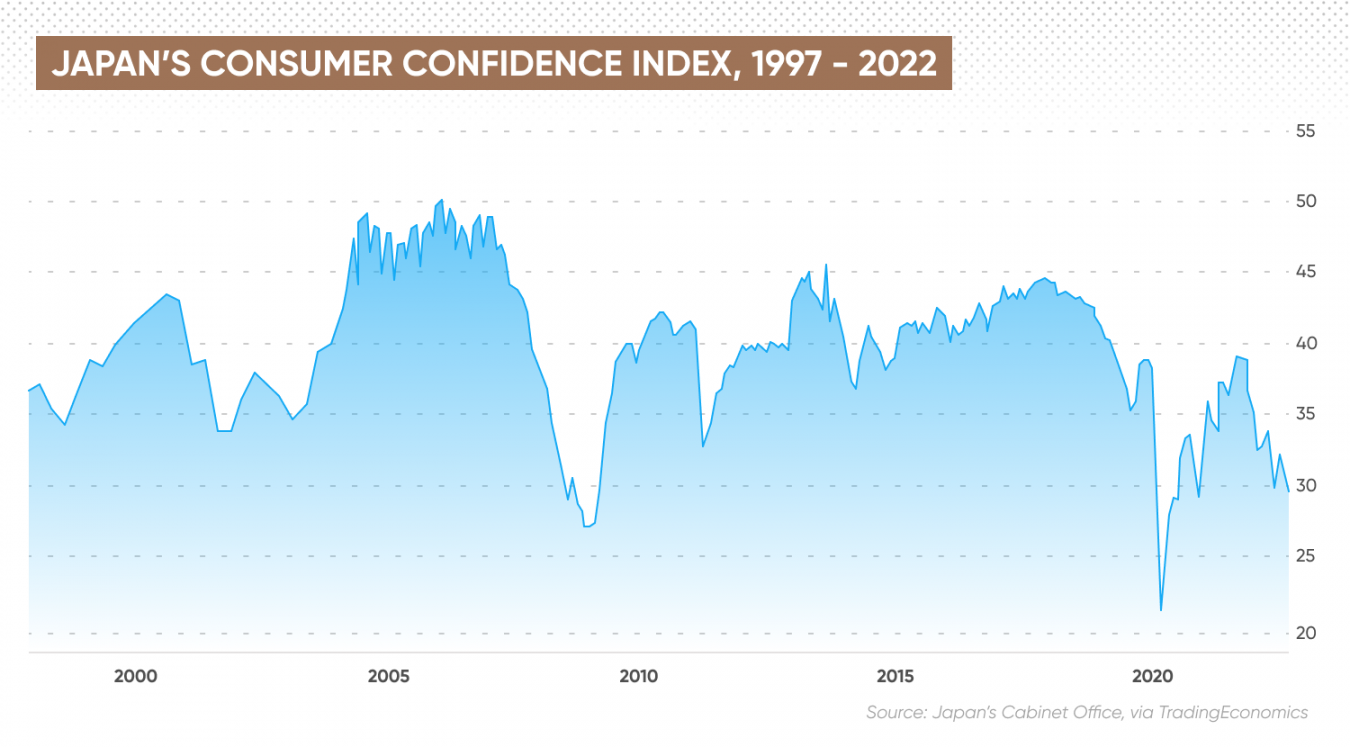 Japan Consumer Confidence | Everything You Need to Know