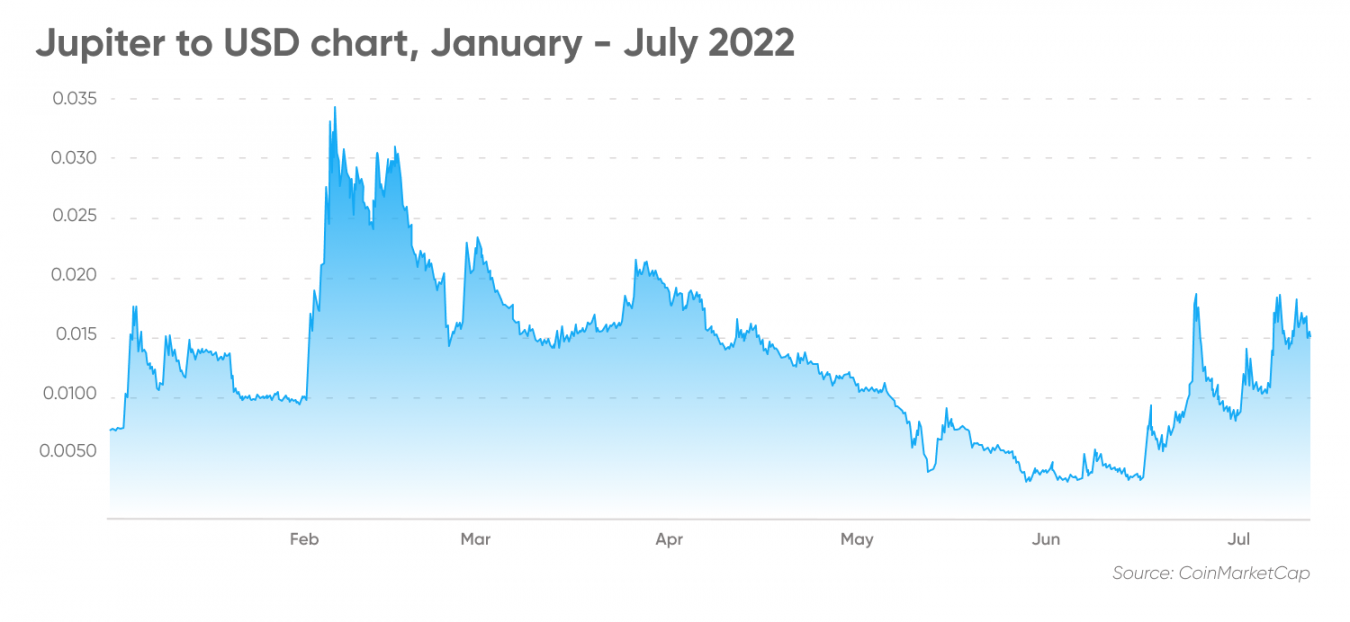 jupiter crypto price prediction 2030