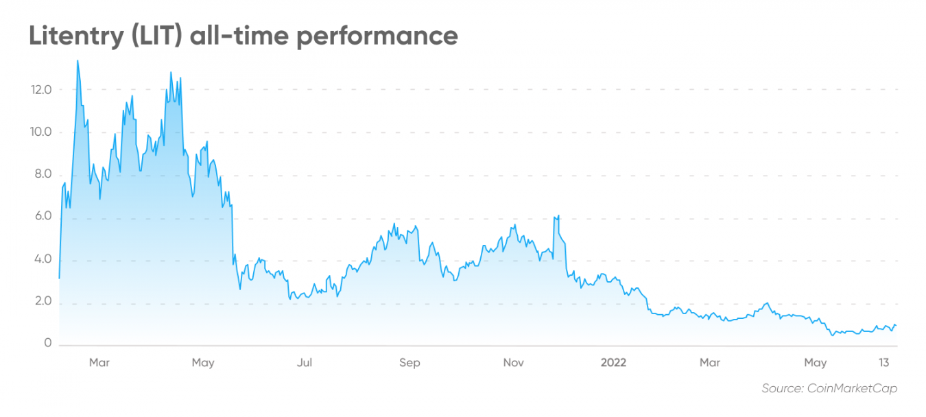 litentry crypto price prediction