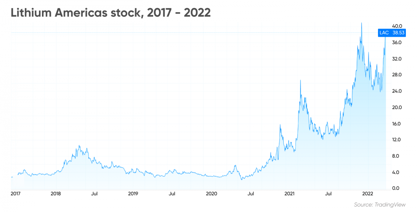 Lithium Americas Corp. (LAC) stock forecast 2022 2030 Another record