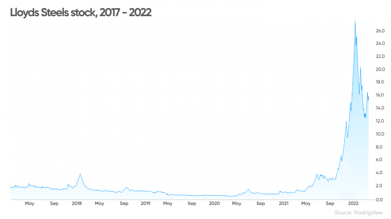 lloyds-steels-share-price-forecast-return-of-steel-rally