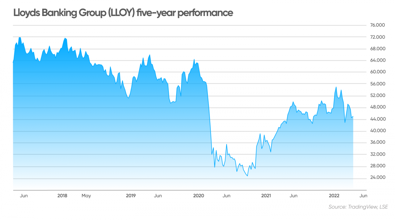 Lloyds Share Price Forecast Is Lloyds a Good Share To Buy?