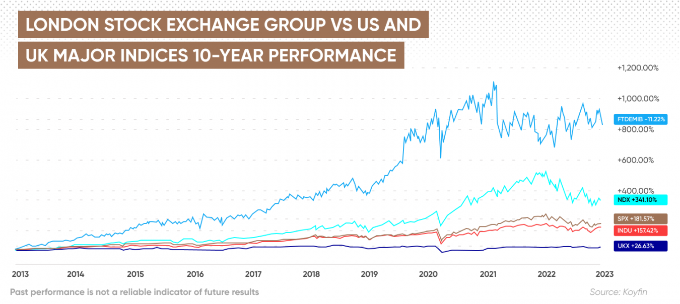 London Stock Exchange Group Share Price Forecast | Is London Stock ...