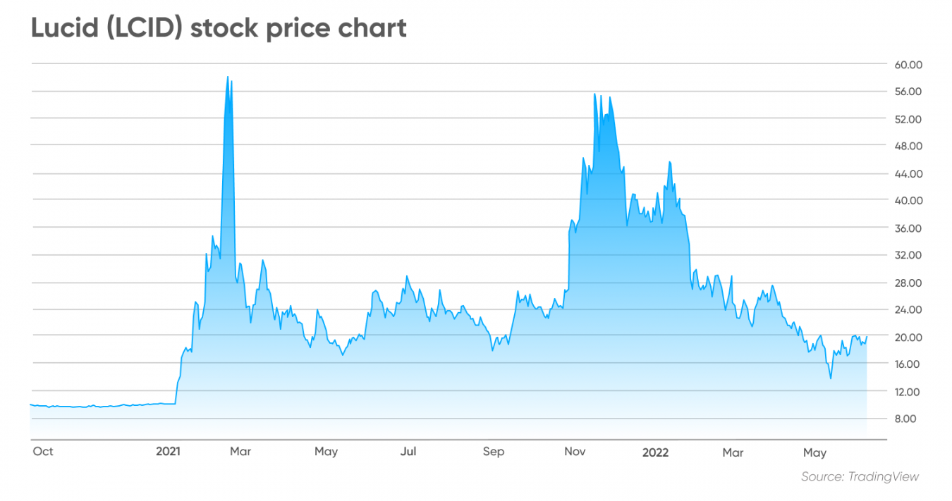 Lucid Group (LCID) Stock Forecast: Accelerating To The Top?