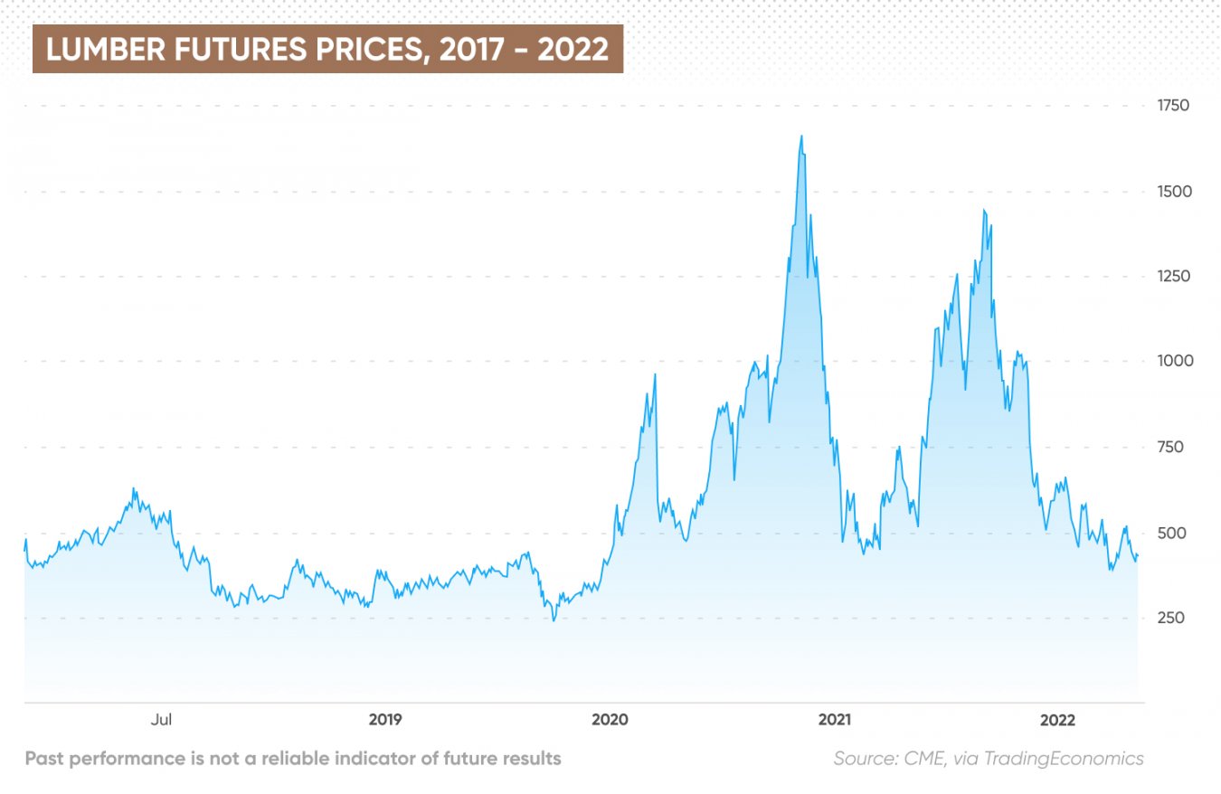 Lumber Futures What Is Driving Lumber Prices Up?