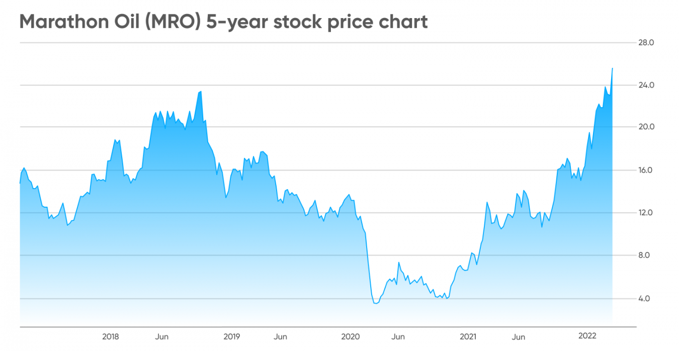 MRO stock forecast Can it hit new highs as energy prices rise?