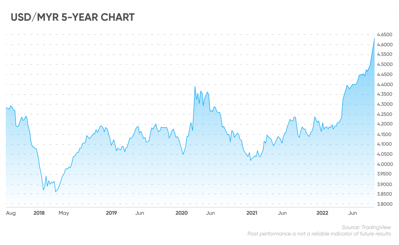 malaysian-ringgit-skids-past-4-32-against-us-dollar-lowest-since-may-2020