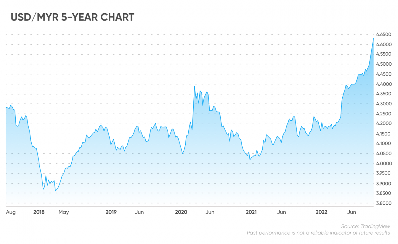 MYR Forecast Is MYR A Good Investment 