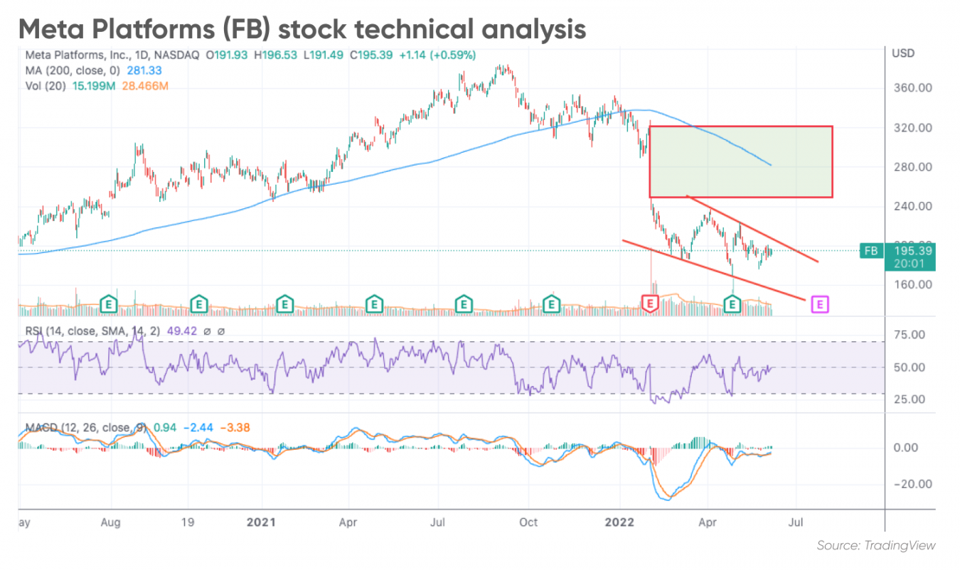 Meta Platforms stock forecast: Will FB beat headwinds?