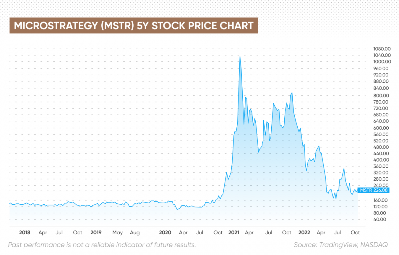 Microstrategy Stock Sale | What You Need To Know About MSTR Stock