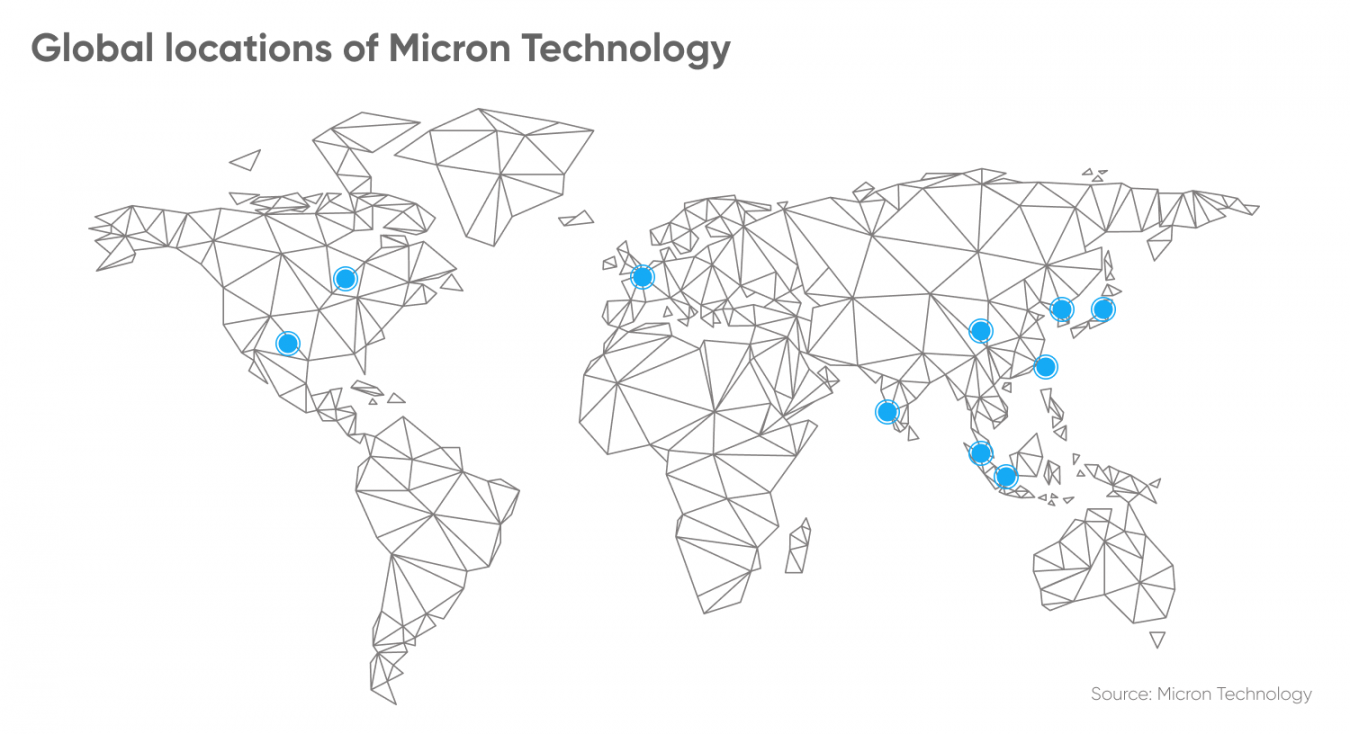 Micron Technology Stock Forecast Is Micron Technology a Good Stock to