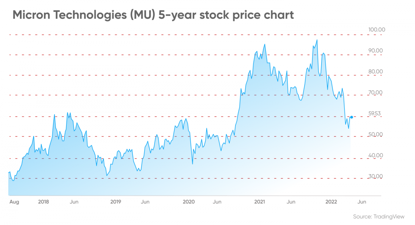 Micron Technology Stock Forecast Is Micron Technology a Good Stock to