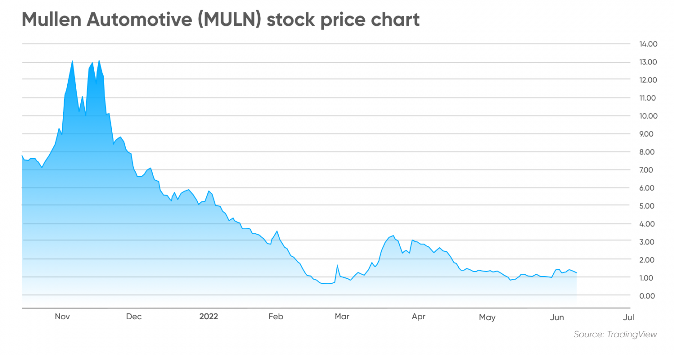 Mullen Automotive (MULN) stock forecast Can it turn around 75 loss?