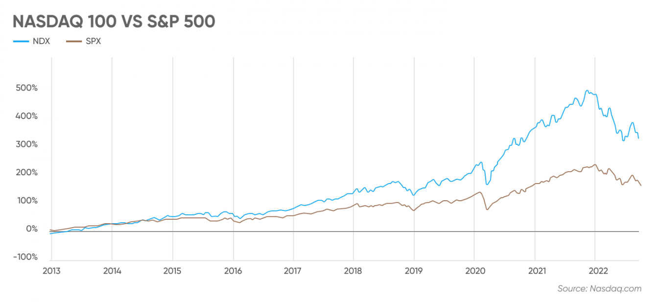 NASDAQ 100 forecast for 2022 Will the index stabilise?