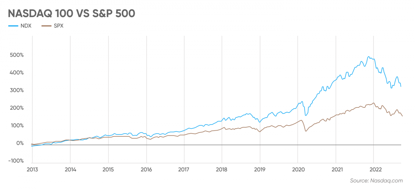 Nasdaq 100 Predictions