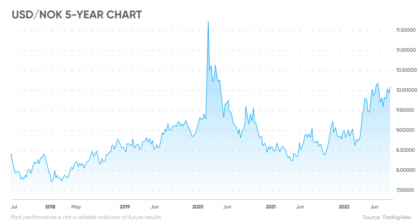 Norwegian Krone Forecast Will The Norwegian Krone Rise 