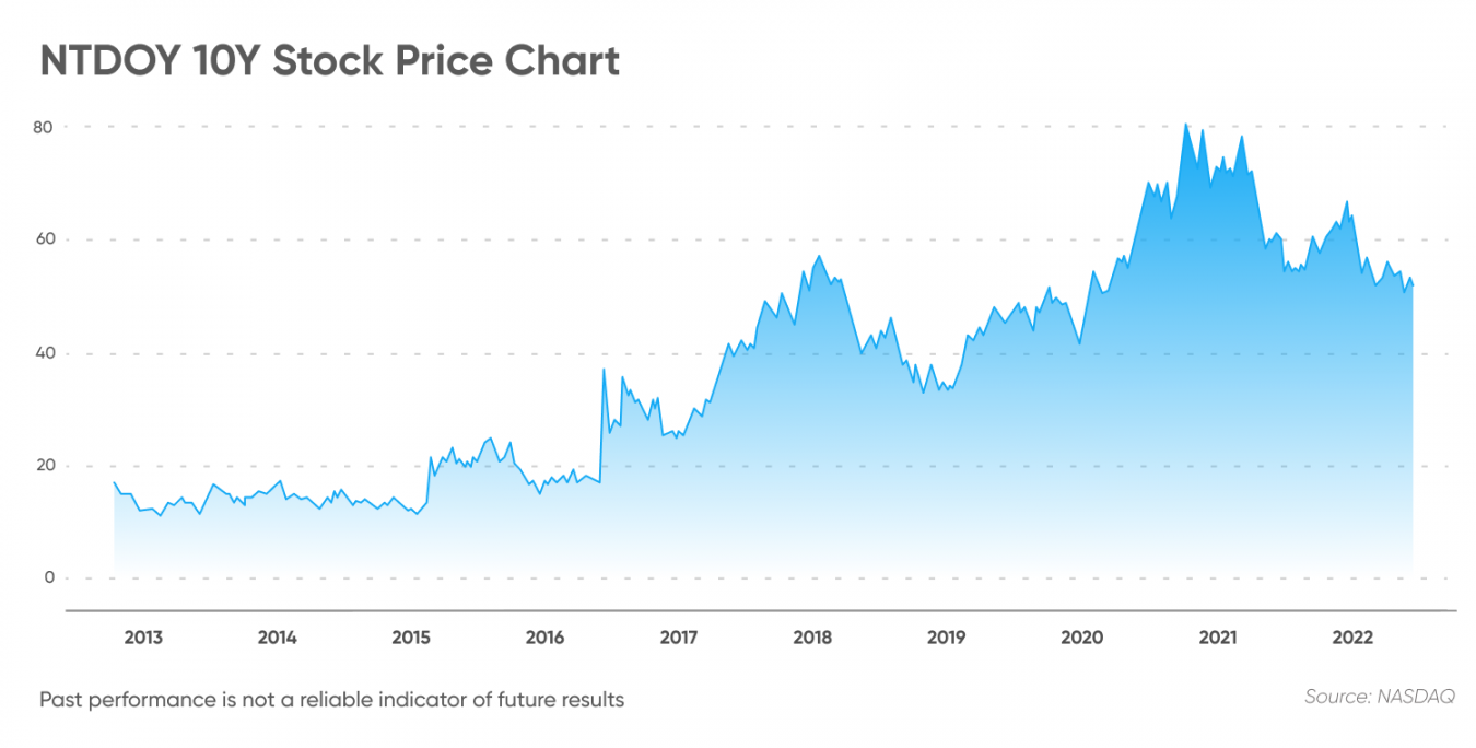 Nintendo Stock Split What You Need to Know About NTDOY Stock Split