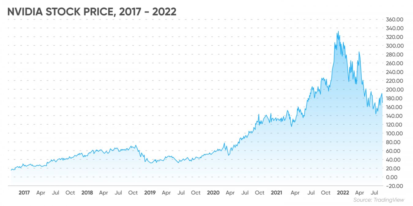 Nvidia stock