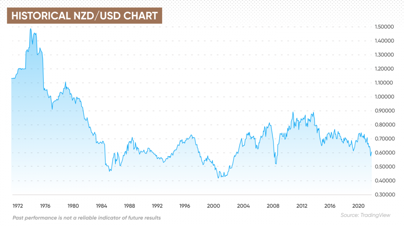 new zealand dollar to inr forecast