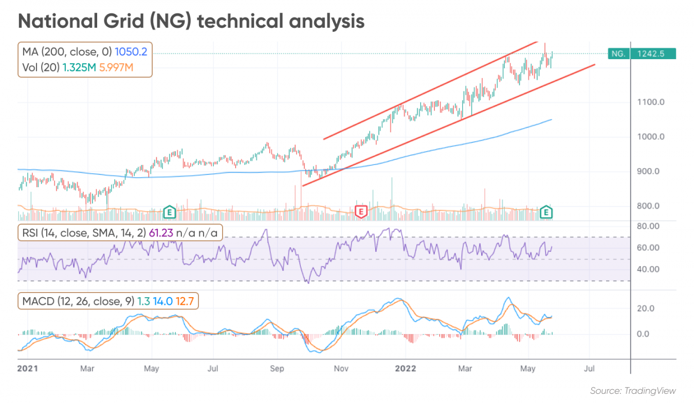 National Grid share price forecast Crisis turned into opportunity?