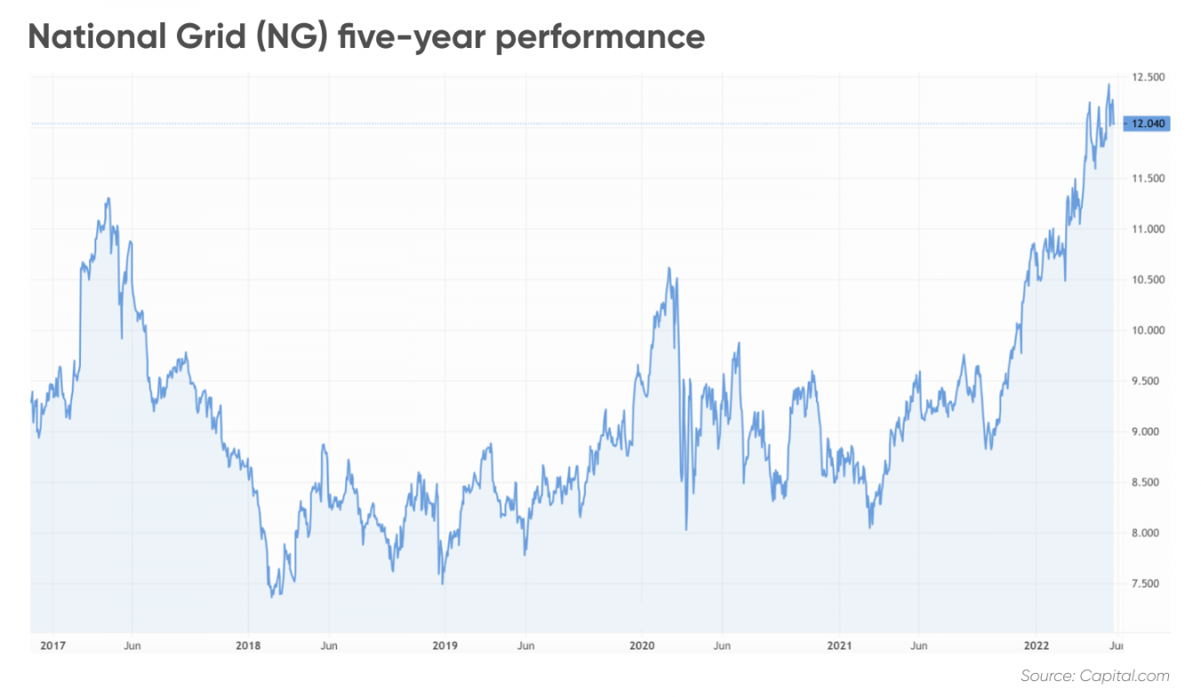 National Grid share price forecast Crisis turned into opportunity?