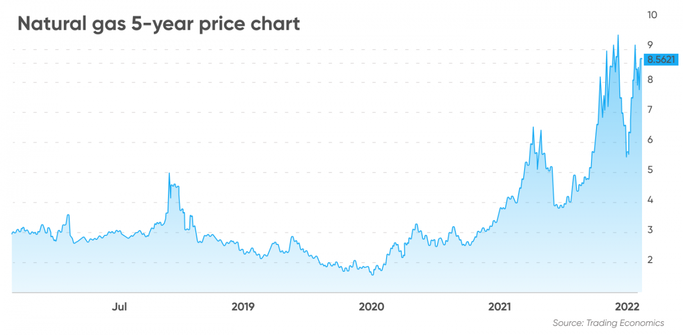 Natural Gas Futures | Prices To Reach New Highs On Supply Woes?