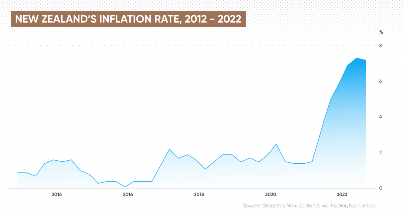New Zealand Inflation Rate What is The Current Inflation Rate in New