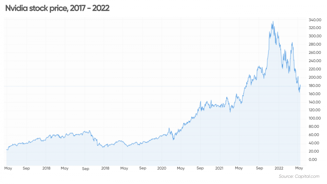 Nvidia Stock Price Prediction 2025