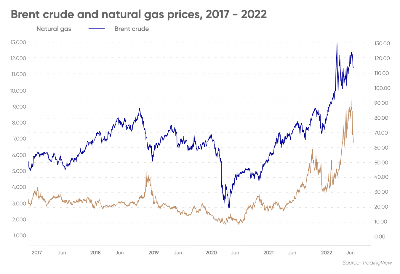 Oil and Gas Investments Is It Time to Buy?