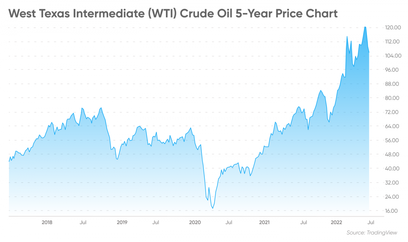 Oil Price Projections 2022