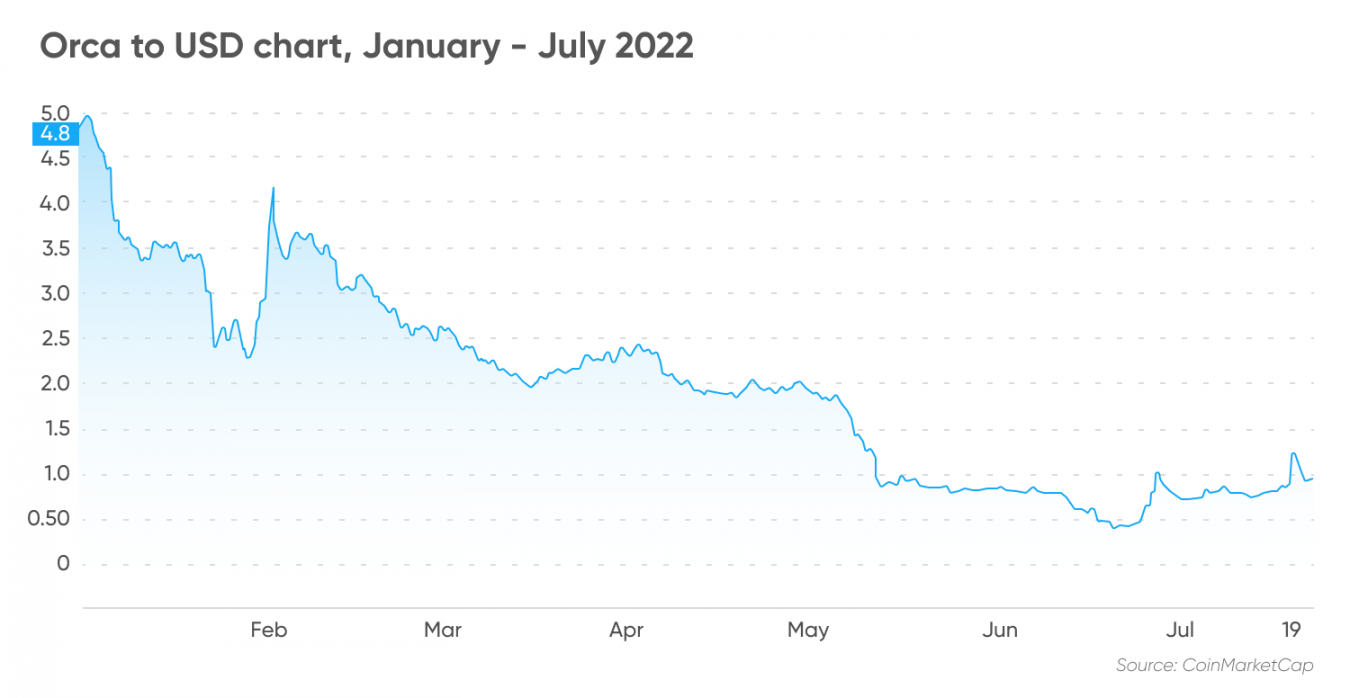 orca crypto price prediction 2025