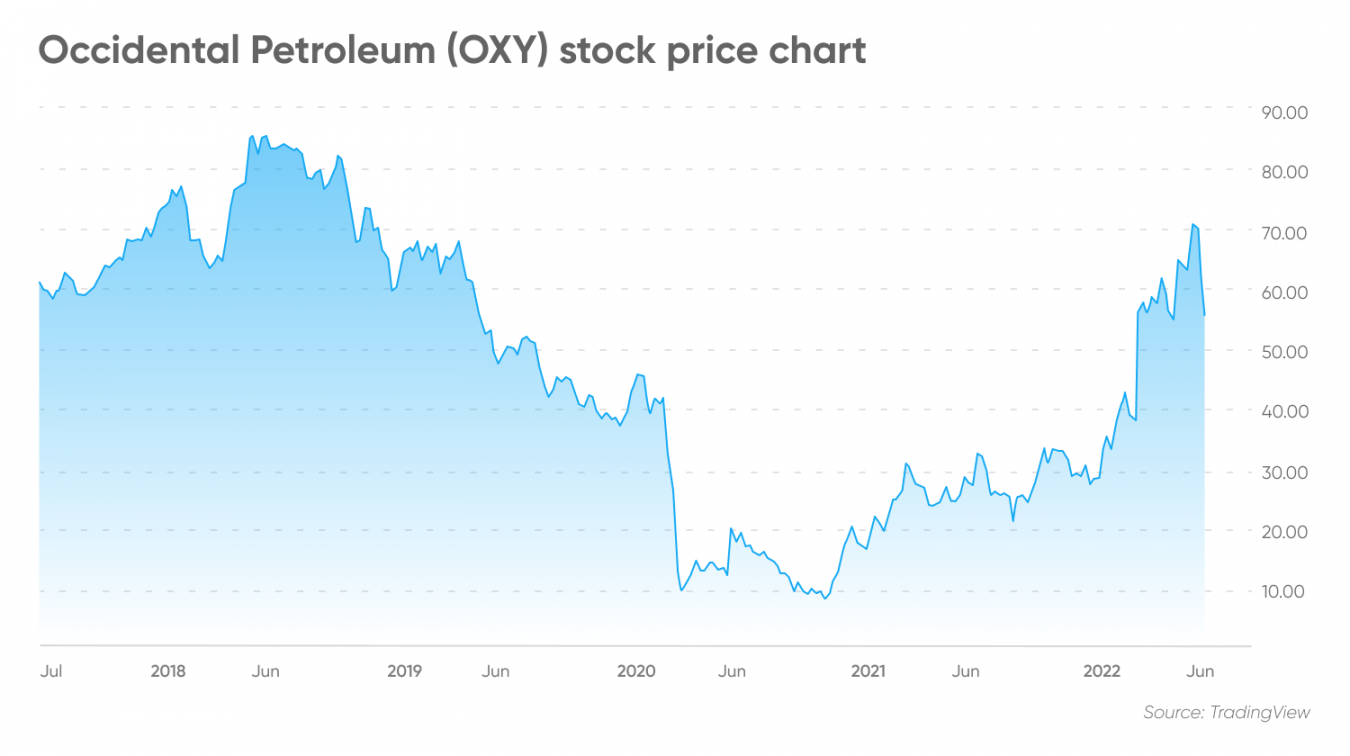 Occidental Petroleum Stock Forecast Is Occidental Petroleum a Good
