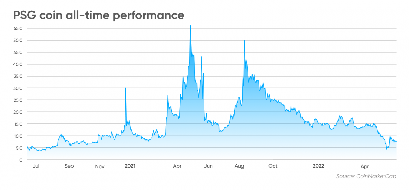 PSG coin price prediction Can the football fan token regain value?