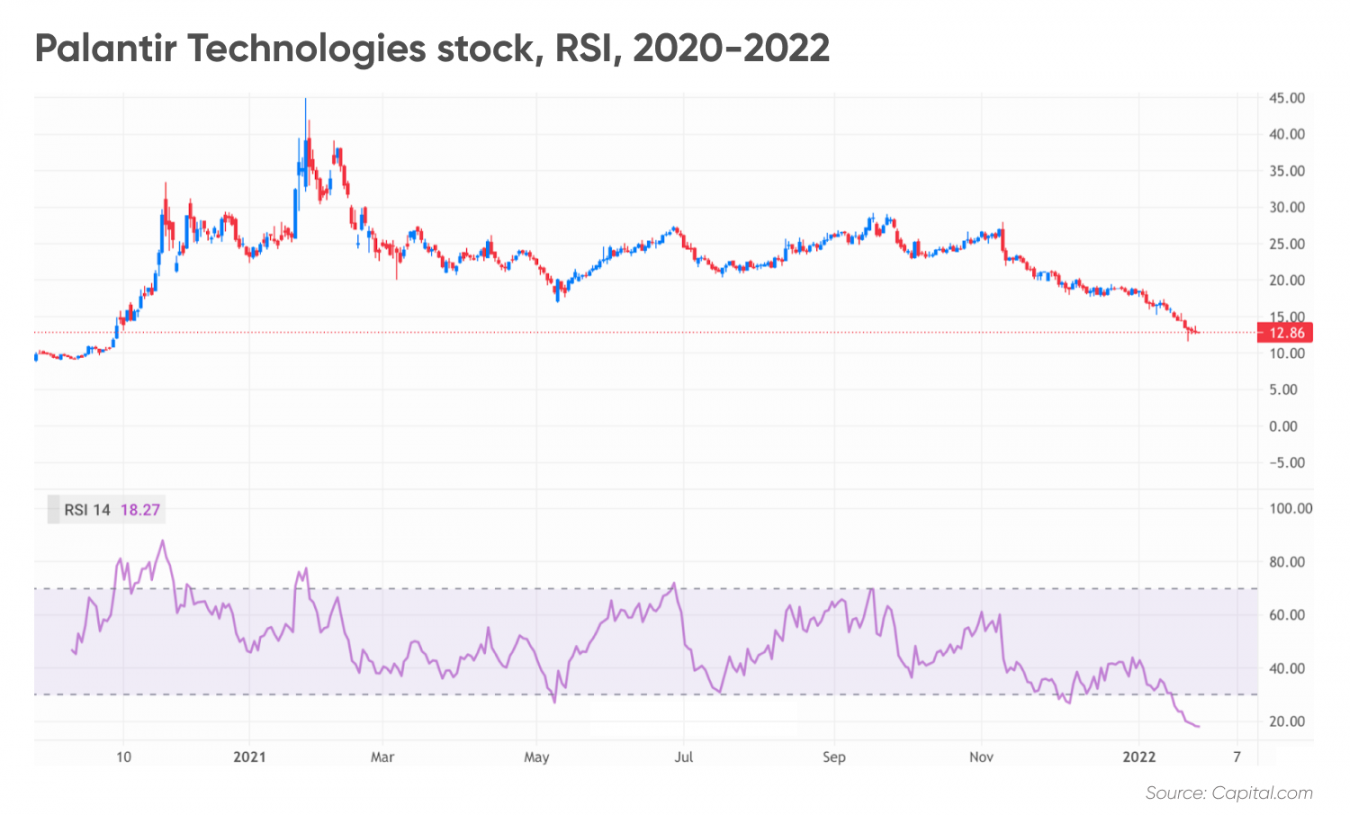 Palantir (PLTR) stock forecast How long will the selloff last?